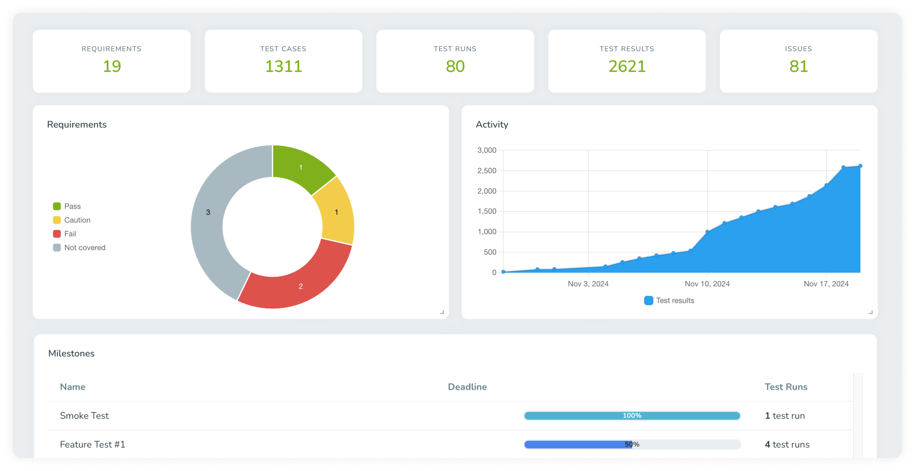 Track, view, and share test results from every angle with software test reports.