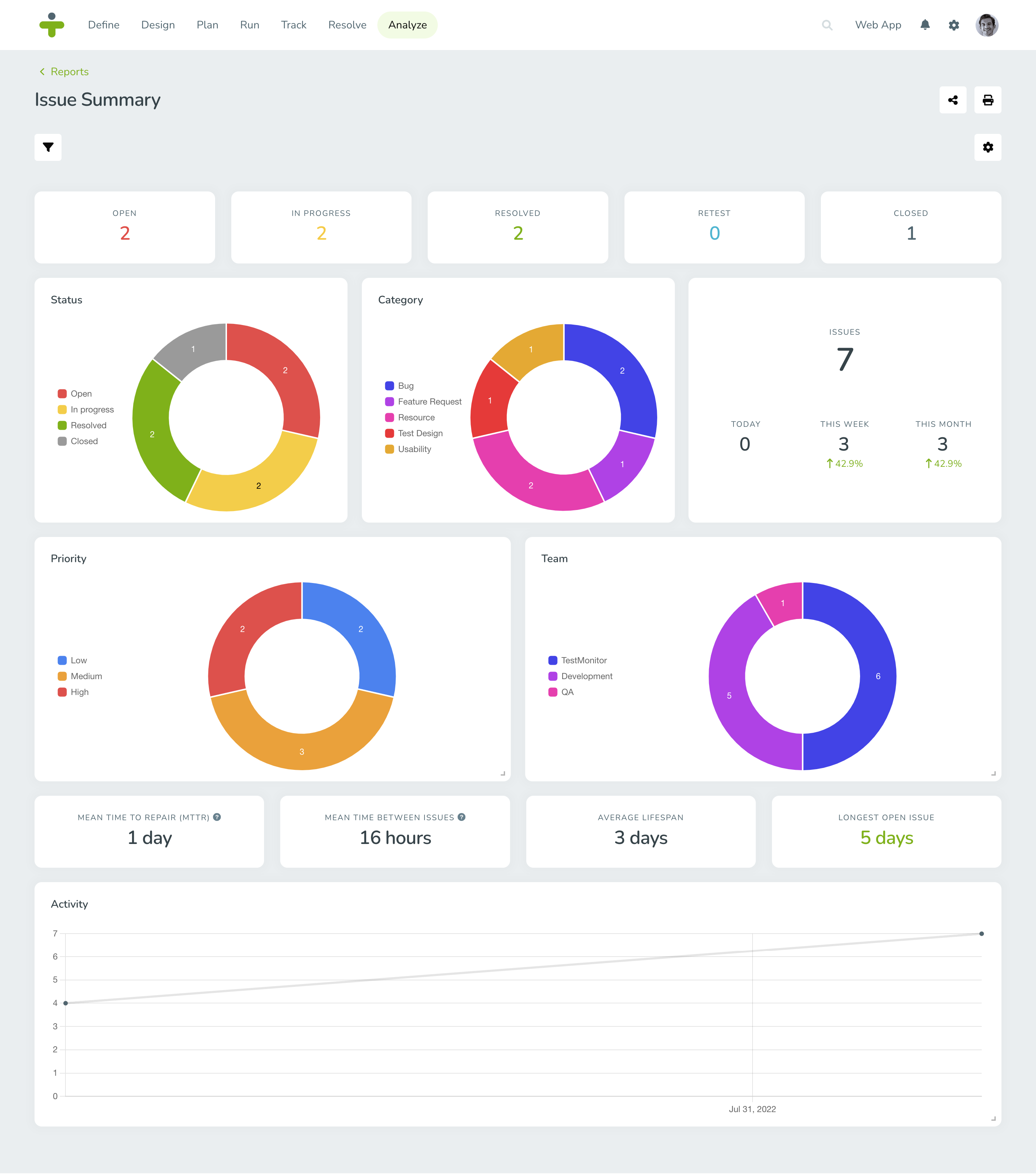 Testing Project Insights From The Issue Summary